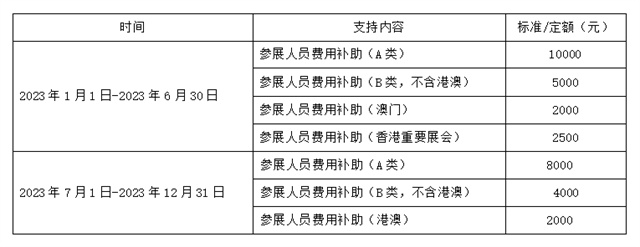 參展人員補(bǔ)貼費(fèi)