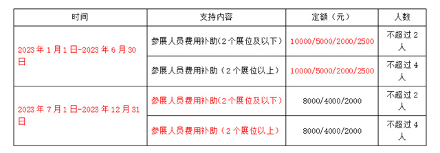 參展人員費(fèi)用補(bǔ)助